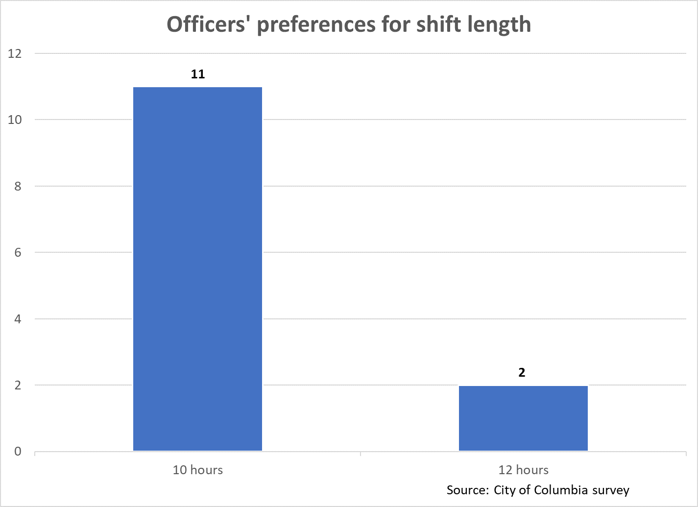 Officers' preferences for shift length